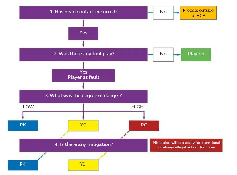 Head Contact Process diagram