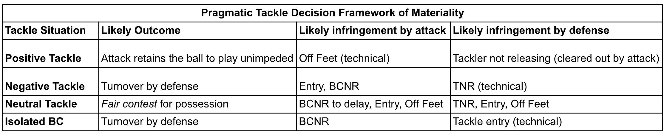a table of tackle types and applicable infringements