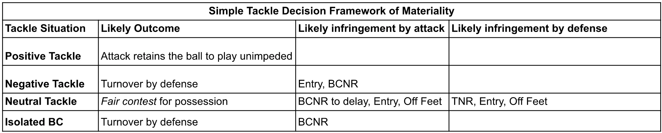 a table of tackle types and applicable infringements